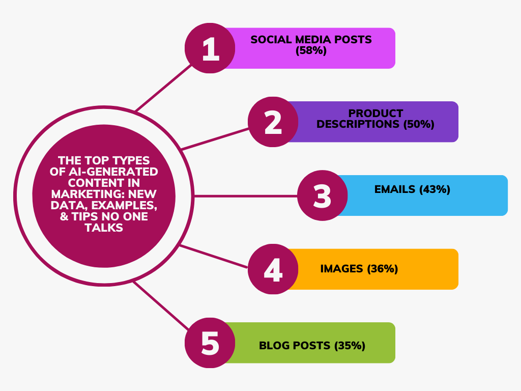 Top Types of AI-Generated Content in Marketing