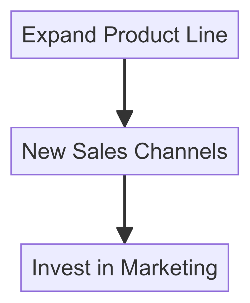 Scaling Your Business