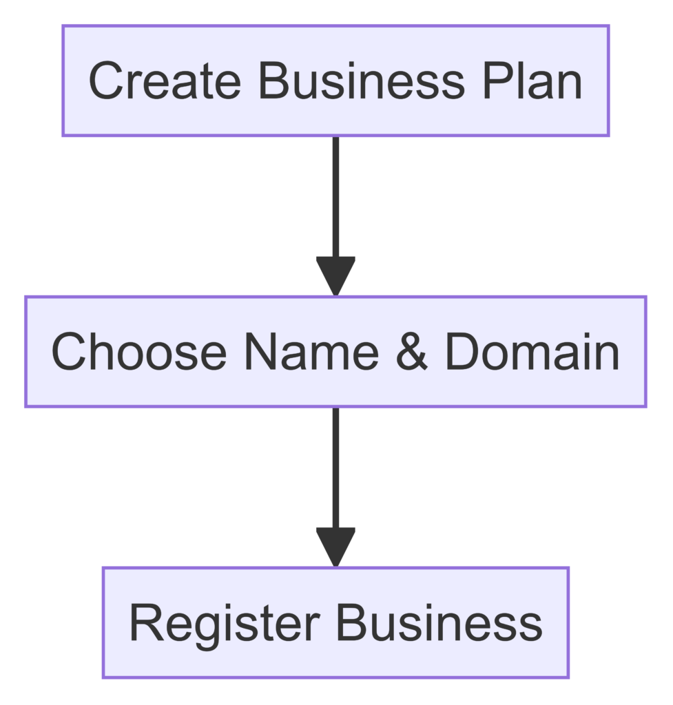 Setting Up Your Ecommerce Business