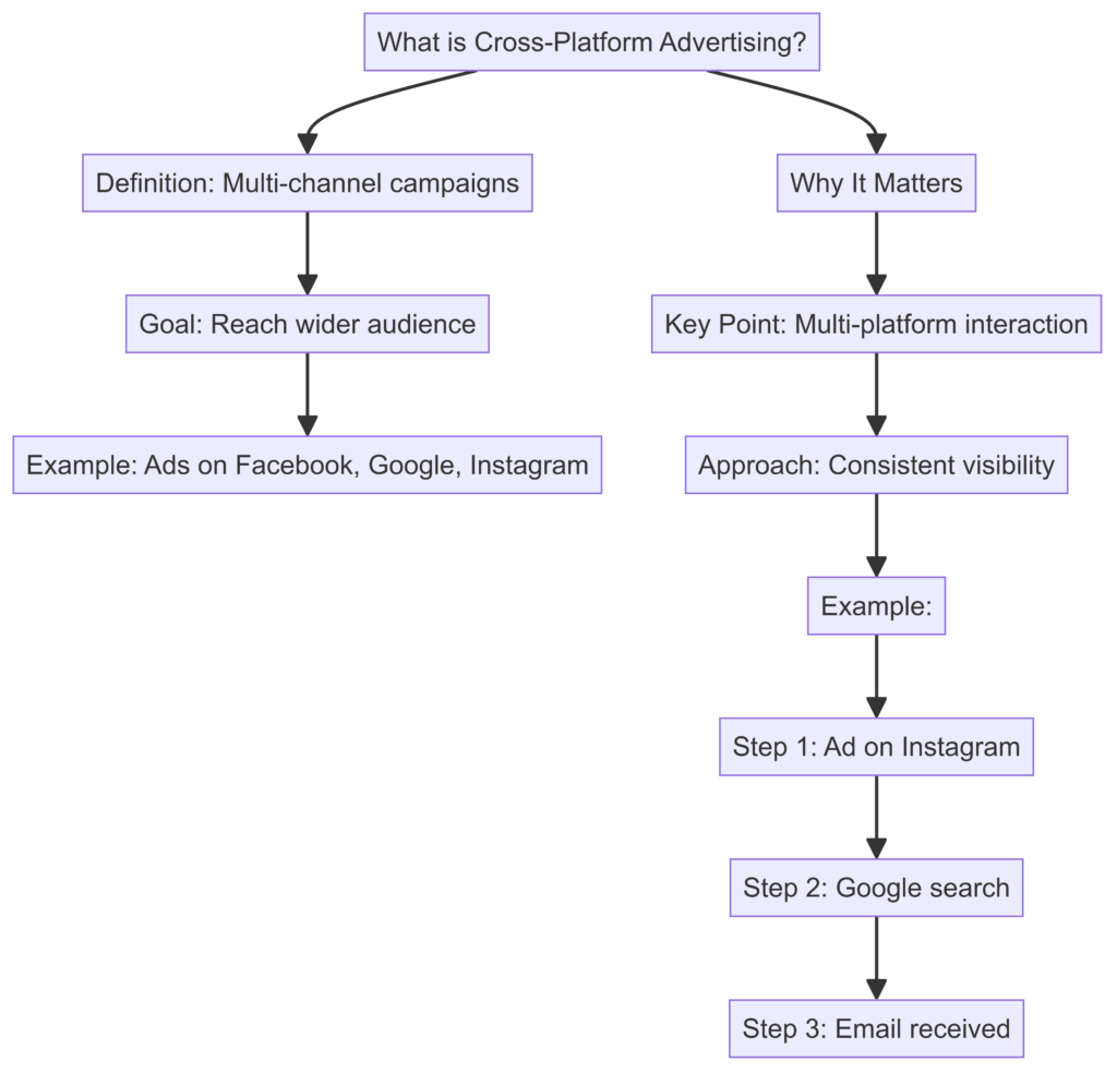 Understanding Cross-Platform Advertising